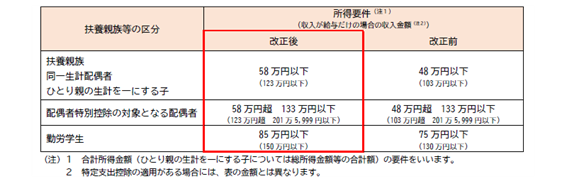扶養親族等の見直し
